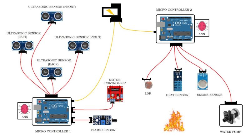 ANT - AI Based Firefighting Robot